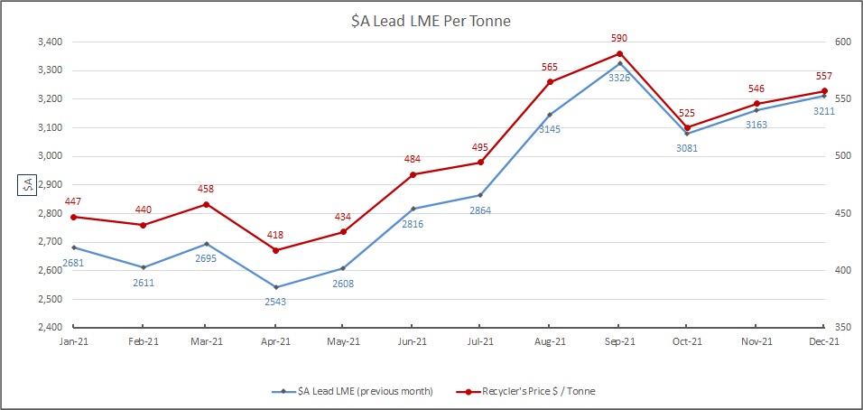 kaavio, joka näyttää LME lyijyn hinnan ja Battery Rescuen hinnan, joka on saatu kierrättäjältä $a marraskuulle 2021